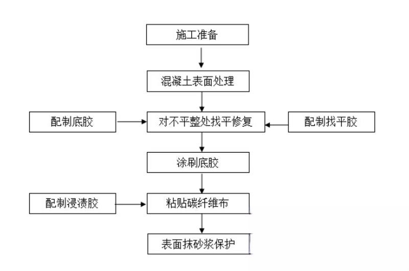 红安碳纤维加固的优势以及使用方法